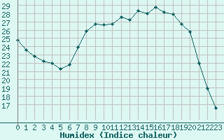 Courbe de l'humidex pour Hohrod (68)