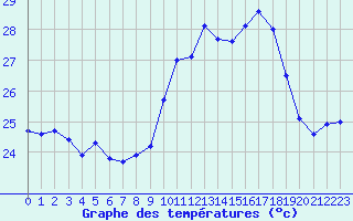 Courbe de tempratures pour Ile Rousse (2B)