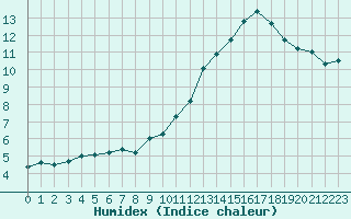 Courbe de l'humidex pour Chambry / Aix-Les-Bains (73)