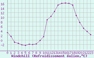 Courbe du refroidissement olien pour Chamonix-Mont-Blanc (74)