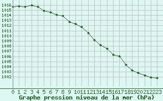 Courbe de la pression atmosphrique pour Landivisiau (29)