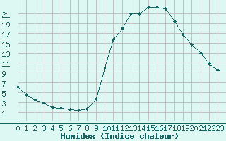 Courbe de l'humidex pour Lignerolles (03)