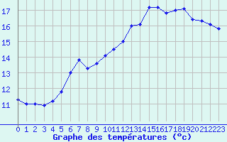 Courbe de tempratures pour Besanon (25)