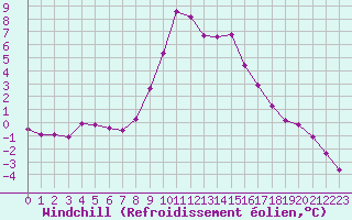 Courbe du refroidissement olien pour Vanclans (25)