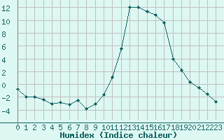 Courbe de l'humidex pour Brianon (05)