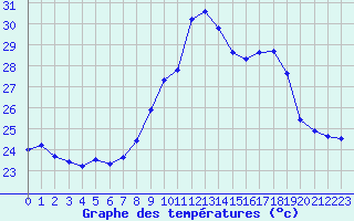 Courbe de tempratures pour Porquerolles (83)