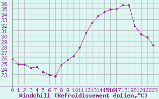 Courbe du refroidissement olien pour Malbosc (07)