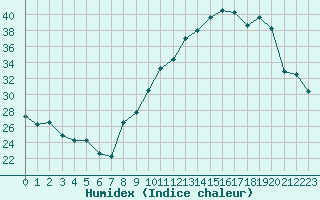 Courbe de l'humidex pour Saint-Etienne (42)