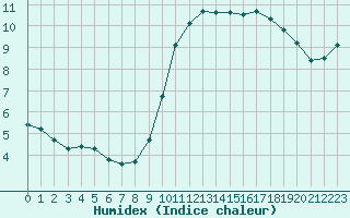 Courbe de l'humidex pour Almenches (61)