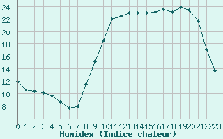 Courbe de l'humidex pour Tour-en-Sologne (41)