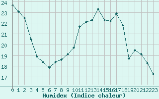 Courbe de l'humidex pour Brive-Laroche (19)