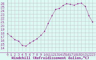 Courbe du refroidissement olien pour Saint-Etienne (42)