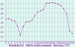 Courbe du refroidissement olien pour Clermont-Ferrand (63)