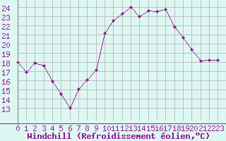 Courbe du refroidissement olien pour Cap Cpet (83)
