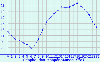 Courbe de tempratures pour Saint-Dizier (52)