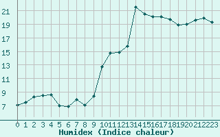 Courbe de l'humidex pour Solenzara - Base arienne (2B)