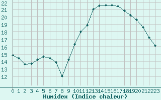 Courbe de l'humidex pour Brive-Laroche (19)