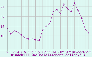 Courbe du refroidissement olien pour Brive-Souillac (19)