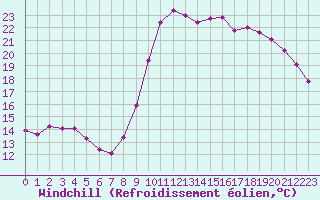 Courbe du refroidissement olien pour Lannion (22)