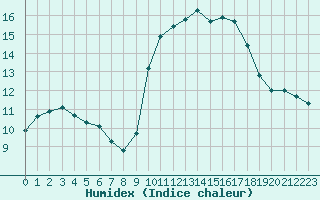 Courbe de l'humidex pour Puissalicon (34)