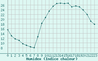 Courbe de l'humidex pour Saint-Mdard-d'Aunis (17)