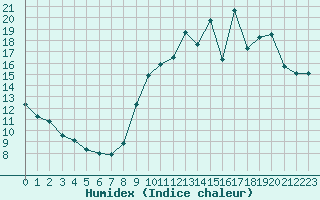 Courbe de l'humidex pour Trelly (50)