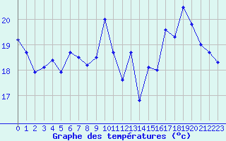 Courbe de tempratures pour La Rochelle - Le Bout Blanc (17)
