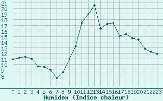 Courbe de l'humidex pour Engins (38)