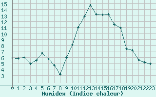 Courbe de l'humidex pour Istres (13)