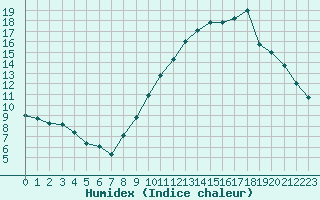 Courbe de l'humidex pour Souprosse (40)