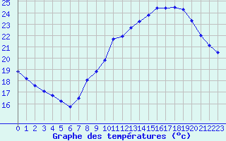 Courbe de tempratures pour Plussin (42)