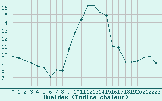 Courbe de l'humidex pour Alistro (2B)