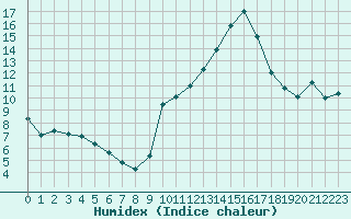 Courbe de l'humidex pour Haegen (67)