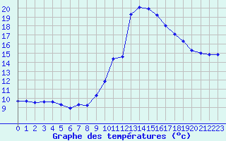 Courbe de tempratures pour Saint-Vrand (69)