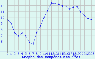 Courbe de tempratures pour Aubenas - Lanas (07)