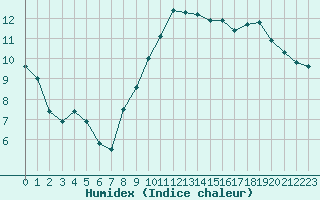 Courbe de l'humidex pour Aubenas - Lanas (07)