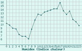 Courbe de l'humidex pour Dijon / Longvic (21)