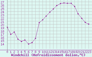 Courbe du refroidissement olien pour Crest (26)