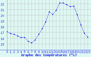 Courbe de tempratures pour Pordic (22)