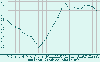 Courbe de l'humidex pour Cabestany (66)