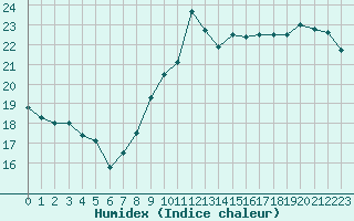 Courbe de l'humidex pour Corsept (44)