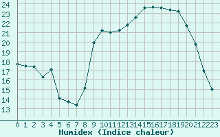 Courbe de l'humidex pour Laqueuille (63)