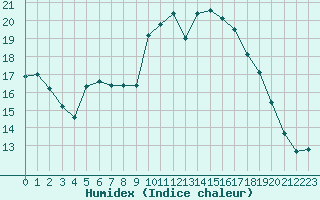 Courbe de l'humidex pour Saint-Mdard-d'Aunis (17)