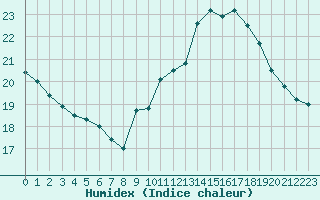 Courbe de l'humidex pour Cap Cpet (83)