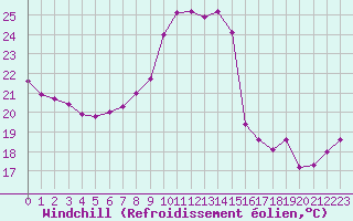 Courbe du refroidissement olien pour Nice (06)