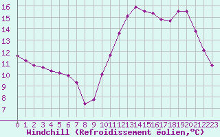 Courbe du refroidissement olien pour Guidel (56)