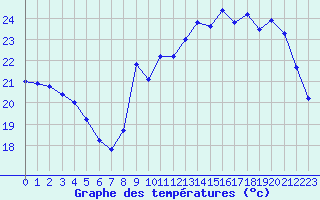 Courbe de tempratures pour Le Talut - Belle-Ile (56)