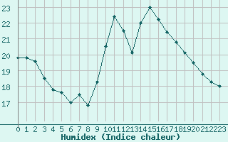 Courbe de l'humidex pour Orschwiller (67)