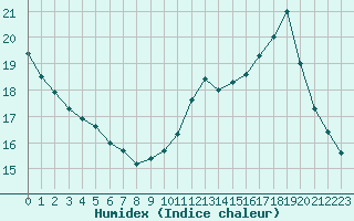 Courbe de l'humidex pour Sallles d'Aude (11)