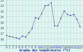 Courbe de tempratures pour Perpignan (66)